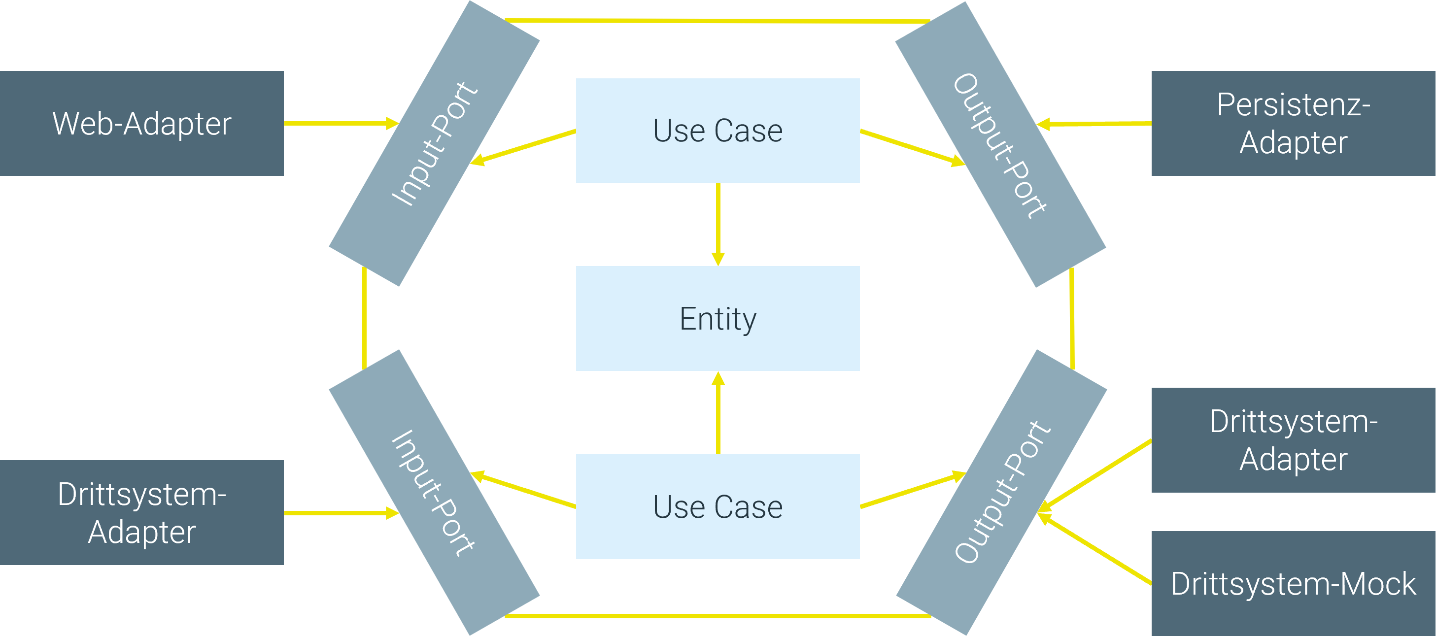 Hexagonal Architecture overview