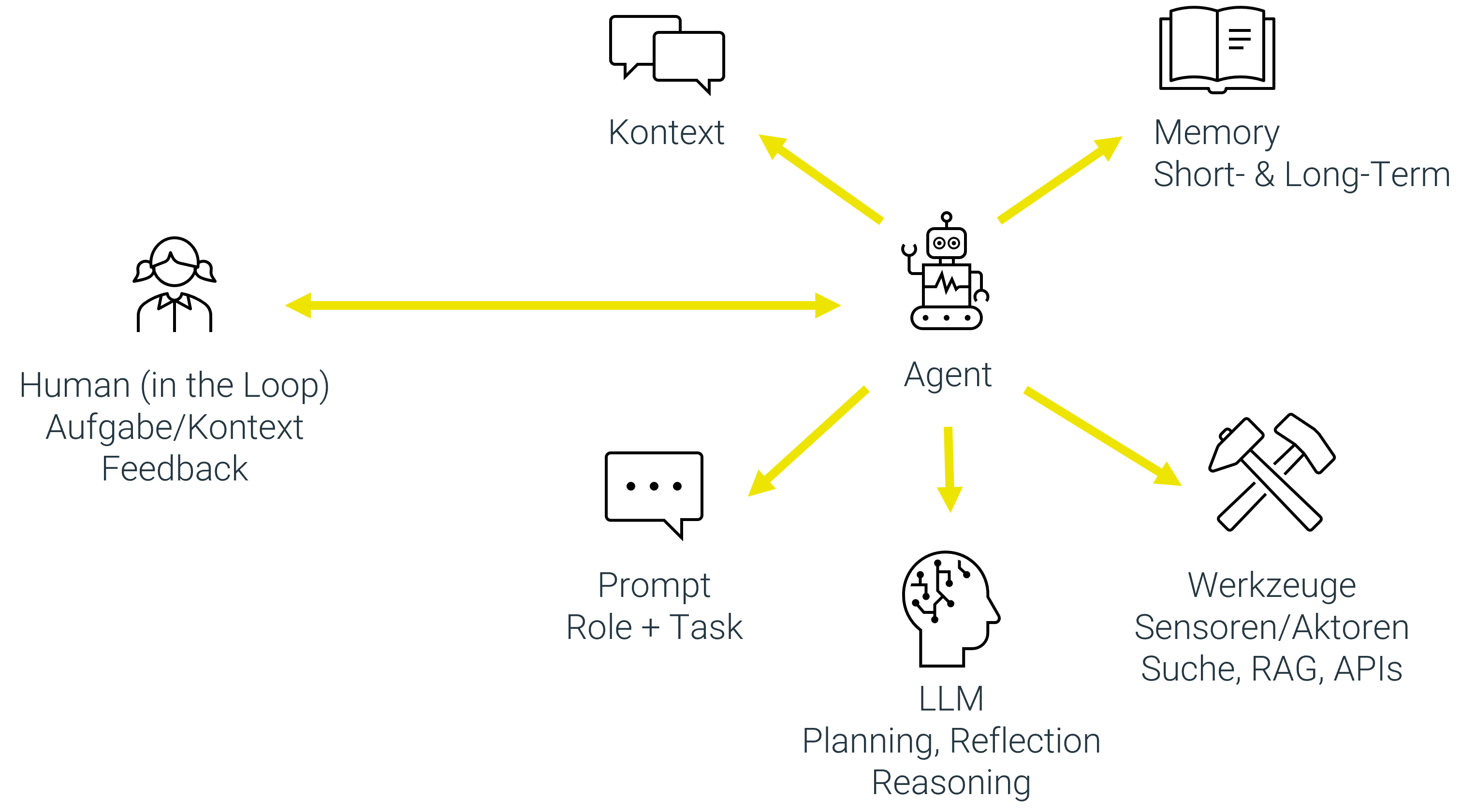 Ingredients of an agent