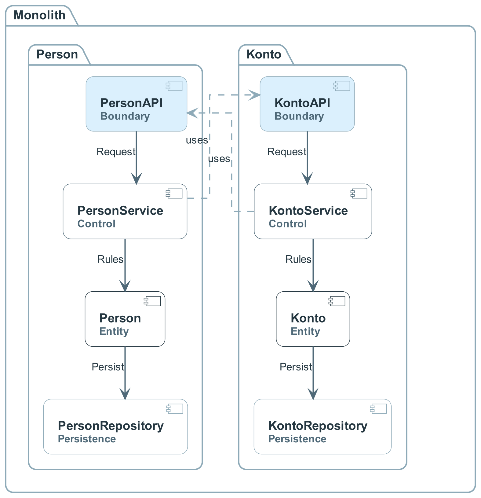BCE monolith architecture sketch of banking software