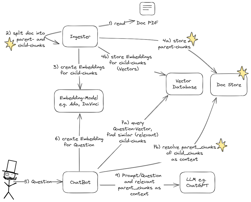 Adapted RAG-Flow with parent- and child-chunks