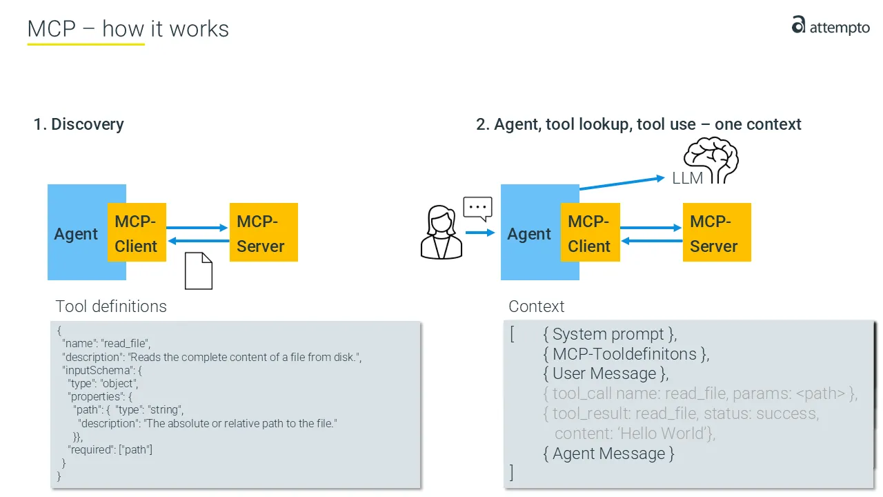 MCP tool definitions in the context