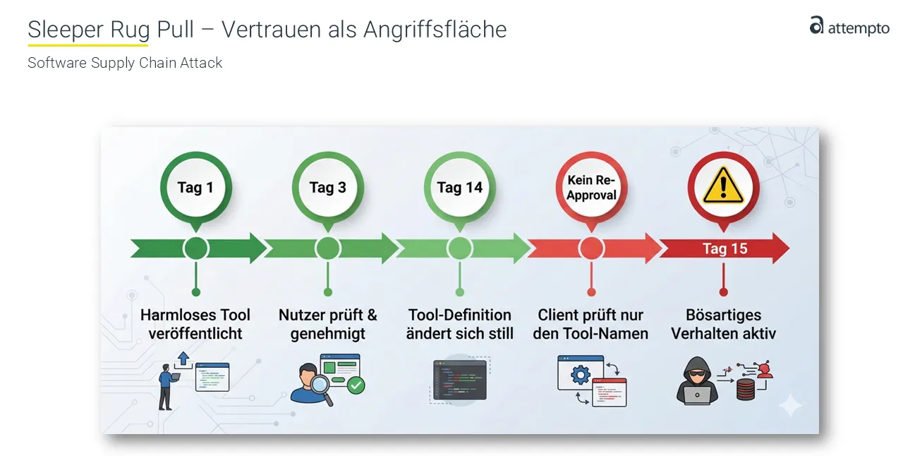Änderungen sind nicht immer positiv und müssen geprüft werden