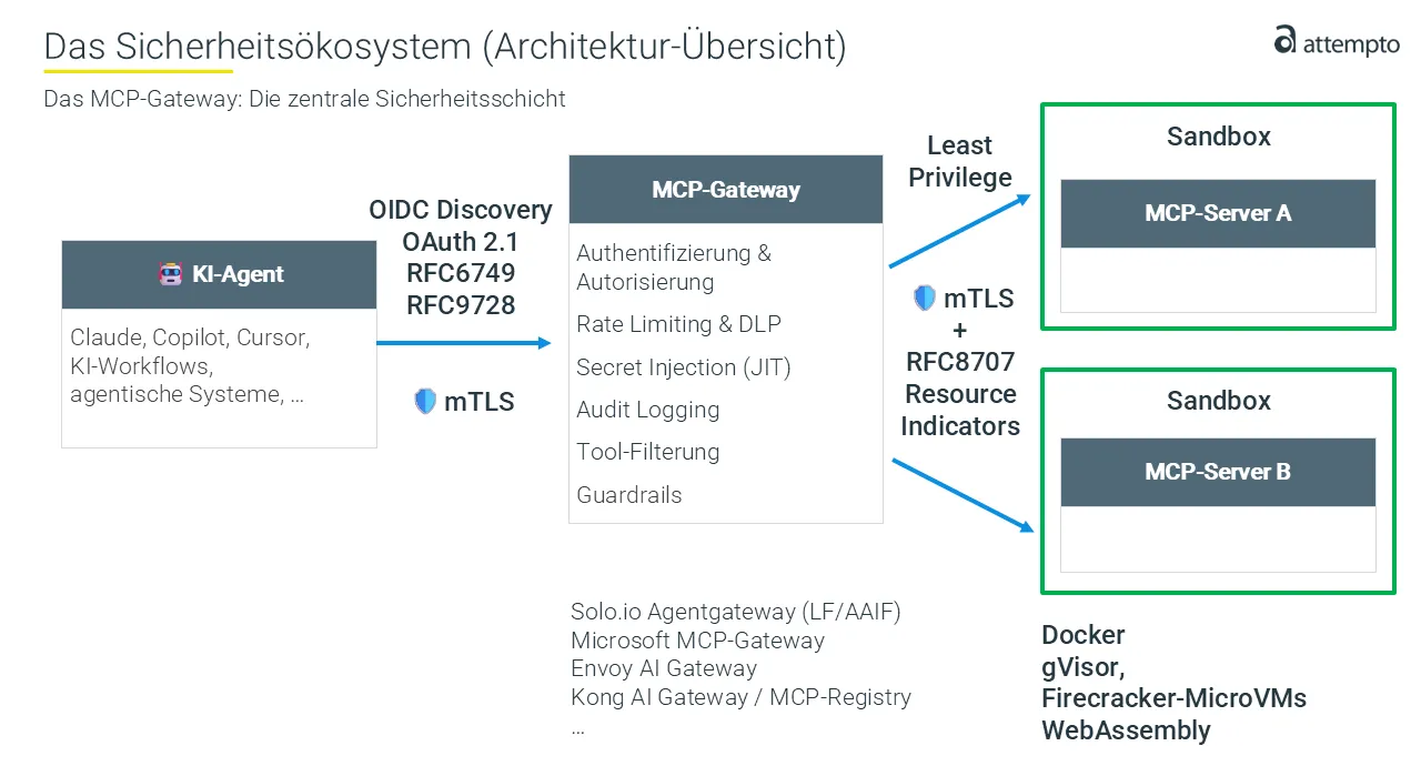 Sicherheitsökosystem für MCP-Server im Enterprise