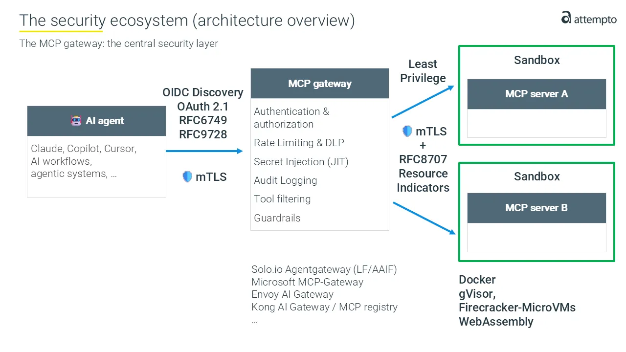 Security ecosystem for MCP servers in the enterprise