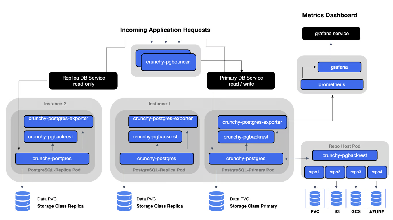 PGO Architecture (Source: CrunchyData)