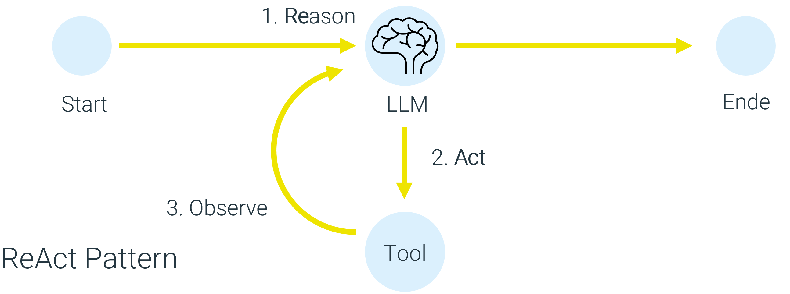 ReAct pattern