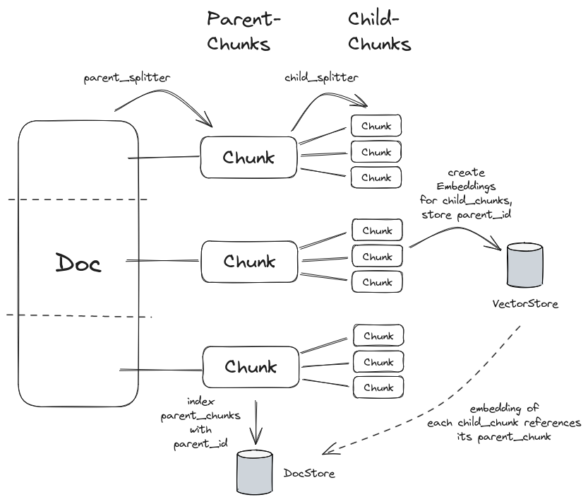 Splitting and embedding documents in parent- and child-chunks for improved RAG