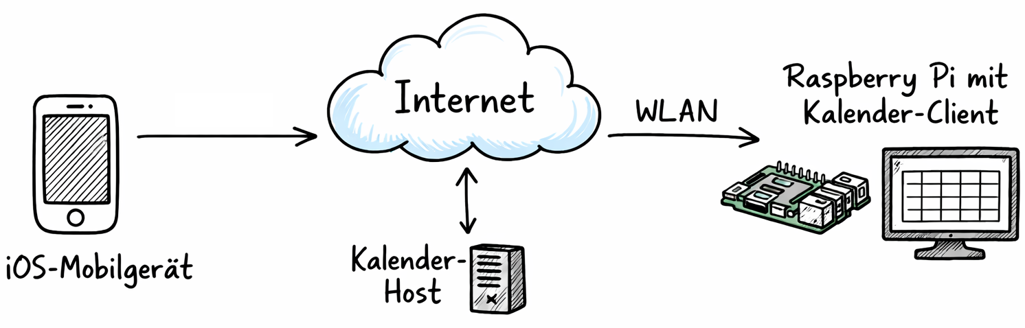 Hardware-Architektur der Kalendersoftware