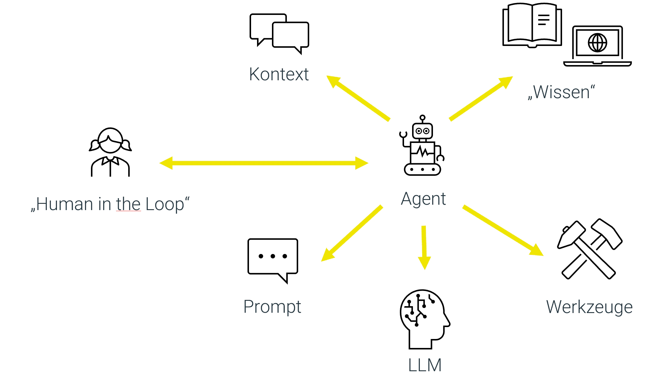 Agent - more than a large language model