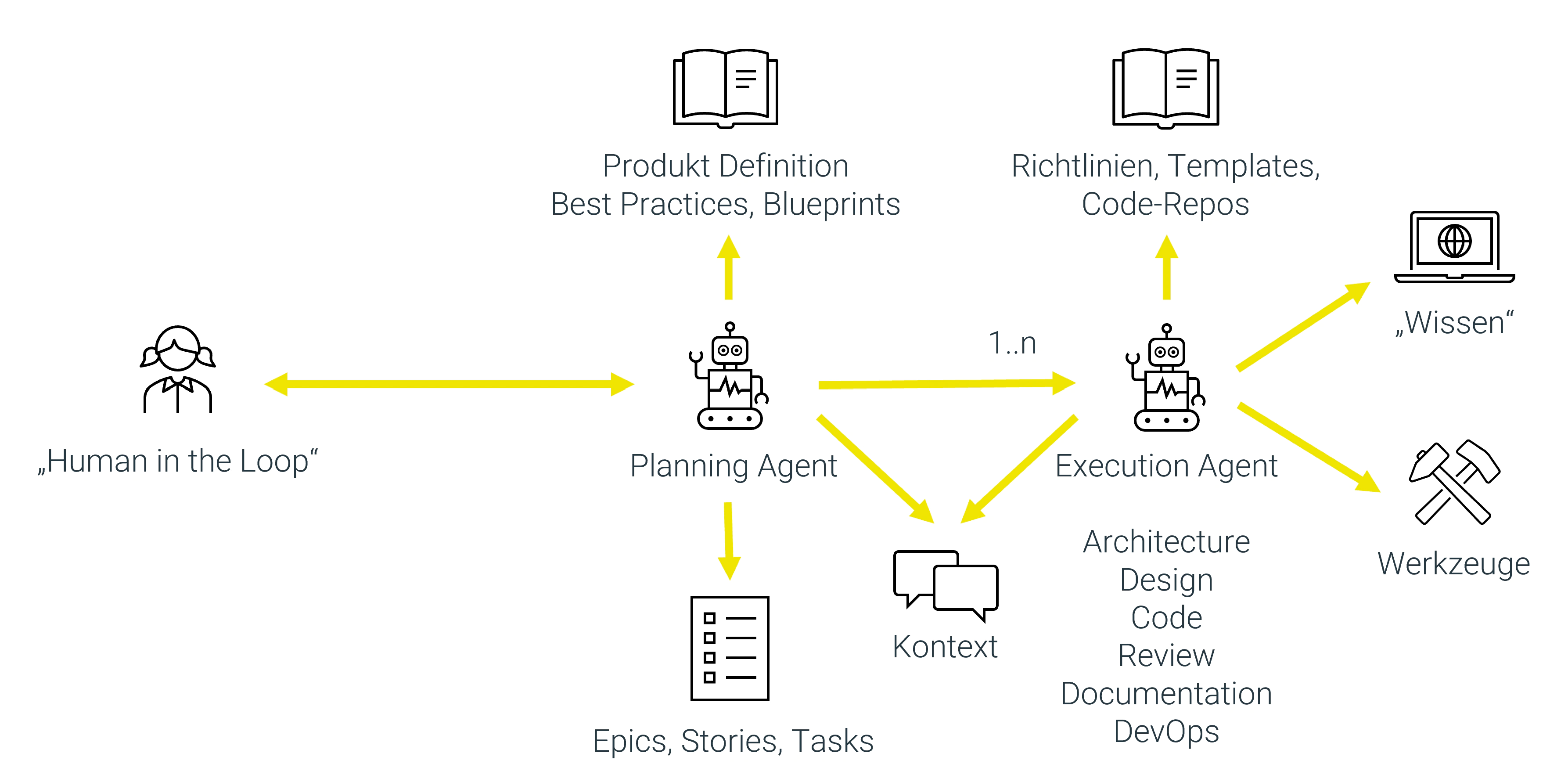 Agentischer Workflows für größere Leistungsfähigkeit