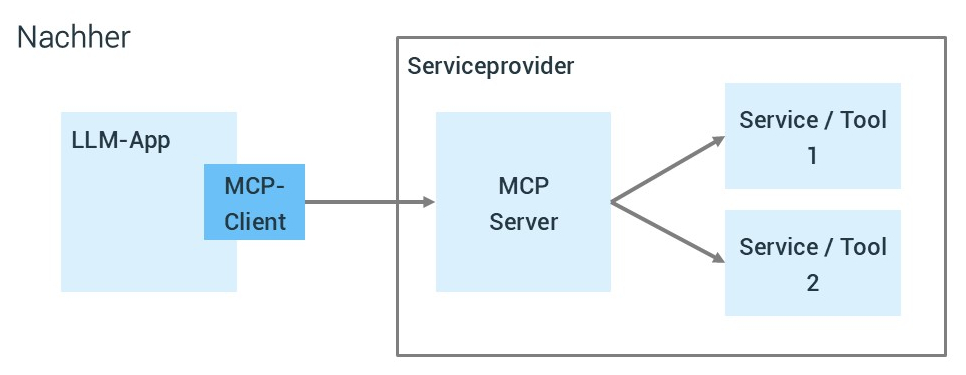 Toolanbindung mit MCP