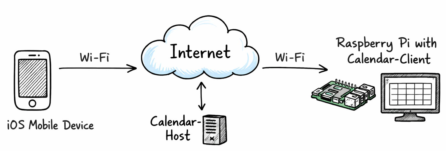 Hardware-architecture of calendar