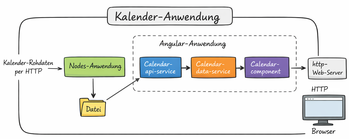 Software-Architektur der Kalendersoftware