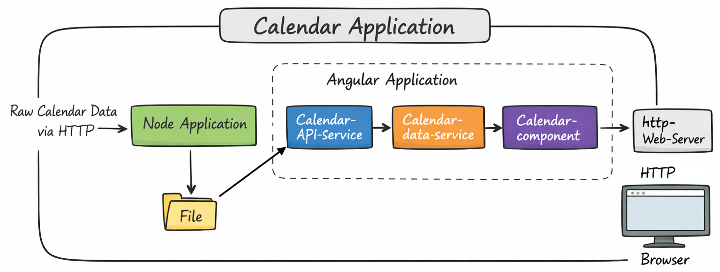 Software-architecture of calendar software